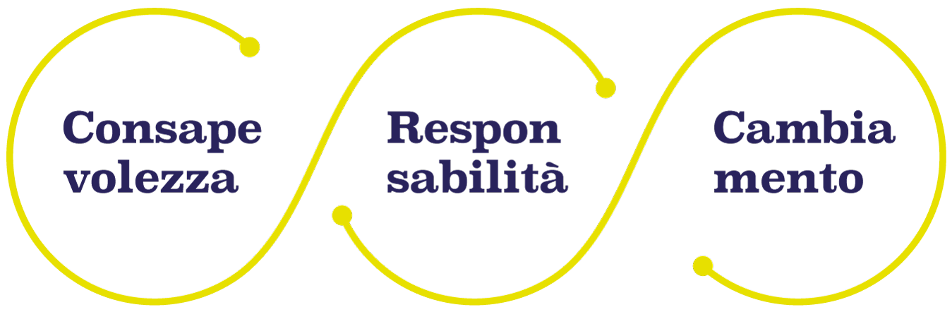 Consapevolezza, Responsabilità, Cambiamento: formazioni Parole O_Stili